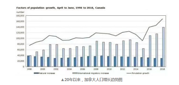 加拿大新移民3个月增加14万,移民加拿大方式多